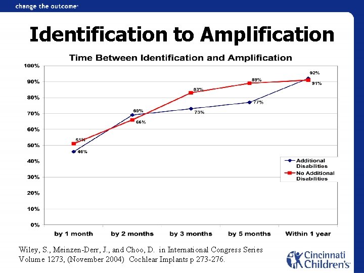 Identification to Amplification Wiley, S. , Meinzen-Derr, J. , and Choo, D. in International