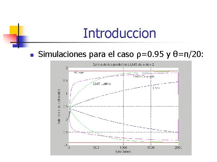 Introduccion n Simulaciones para el caso ρ=0. 95 y θ=π/20: 