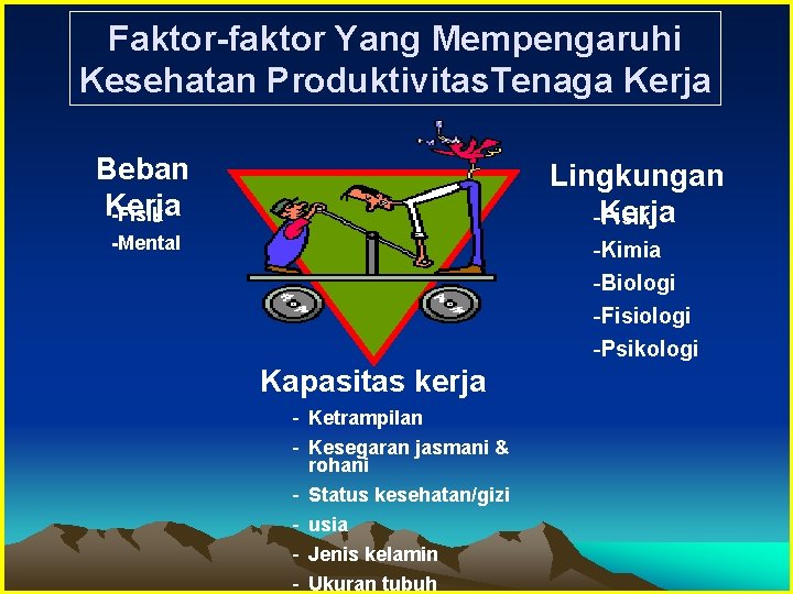 Faktor-faktor Yang Mempengaruhi Kesehatan Produktivitas. Tenaga Kerja Beban Kerja -Fisik Lingkungan -Kerja Fisik -Mental