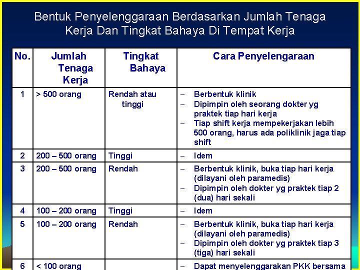 Bentuk Penyelenggaraan Berdasarkan Jumlah Tenaga Kerja Dan Tingkat Bahaya Di Tempat Kerja No. 1