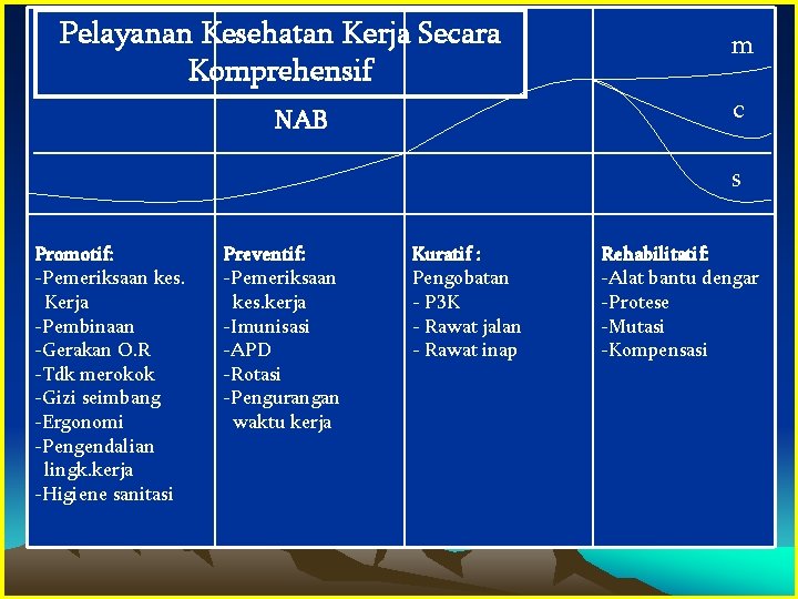 Pelayanan Kesehatan Kerja Secara Komprehensif m c NAB s Promotif: -Pemeriksaan kes. Kerja -Pembinaan