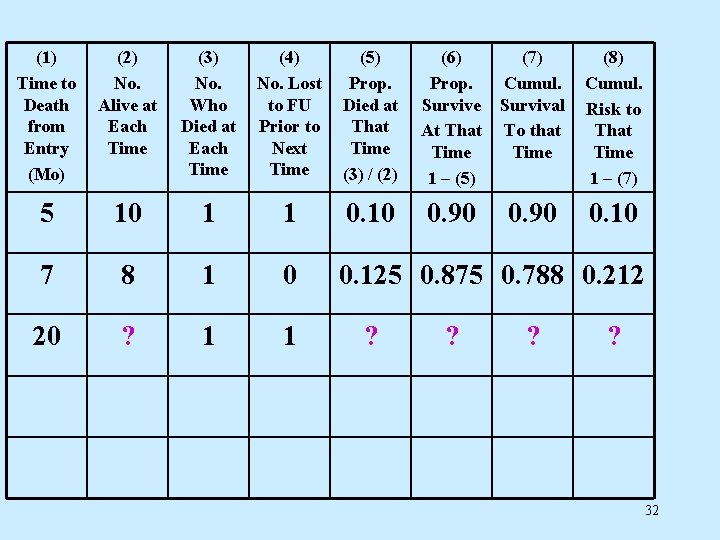 (1) Time to Death from Entry (Mo) (2) No. Alive at Each Time (3)