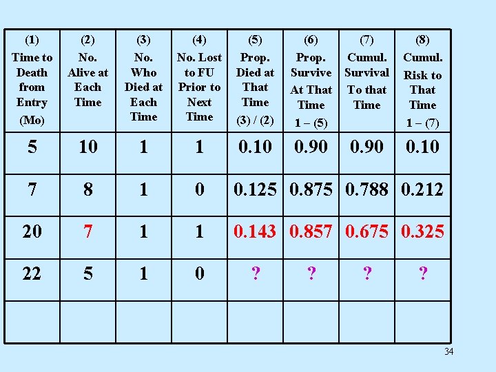 (1) Time to Death from Entry (Mo) (2) No. Alive at Each Time (3)