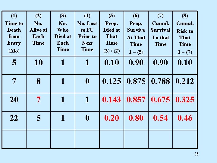 (1) Time to Death from Entry (Mo) (2) No. Alive at Each Time (3)