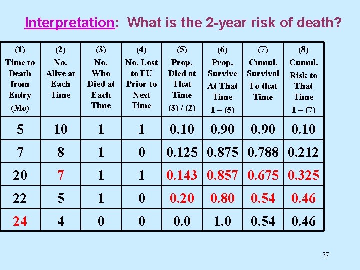Interpretation: What is the 2 -year risk of death? (1) Time to Death from