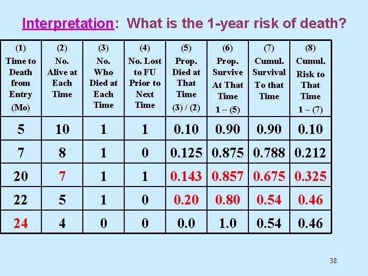 Interpretation: What is the 1 -year risk of death? (1) Time to Death from