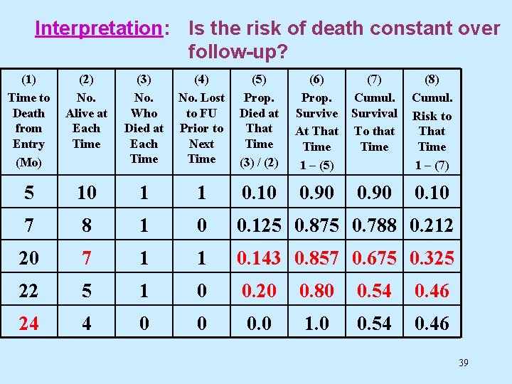 Interpretation: Is the risk of death constant over follow-up? (1) Time to Death from