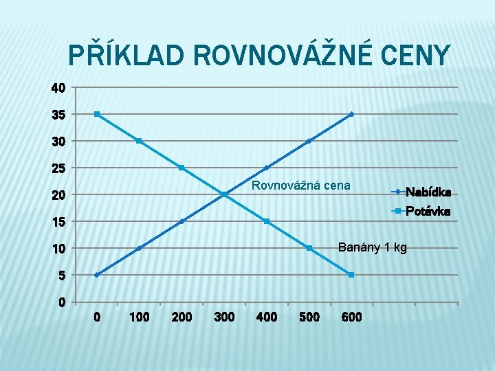PŘÍKLAD ROVNOVÁŽNÉ CENY 40 35 30 25 Rovnovážná cena 20 Nabídka Potávka 15 Banány
