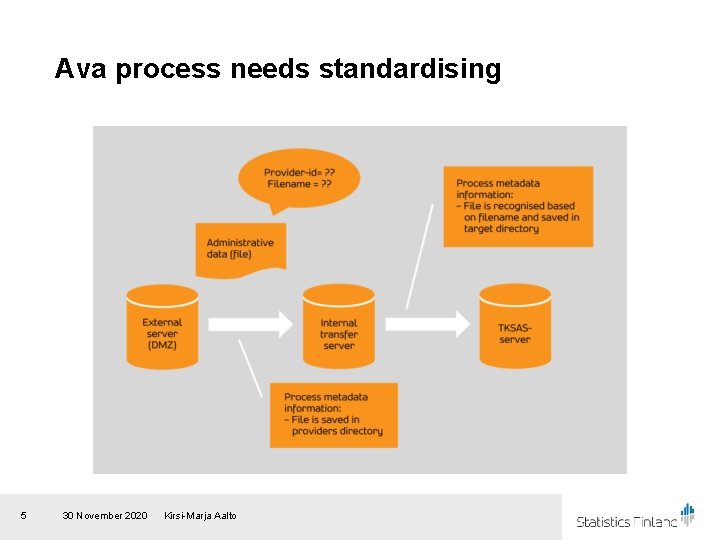 Ava process needs standardising 5 30 November 2020 Kirsi-Marja Aalto 