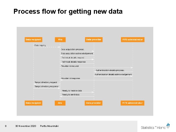 Process flow for getting new data 8 30 November 2020 Perttu Muurimäki 