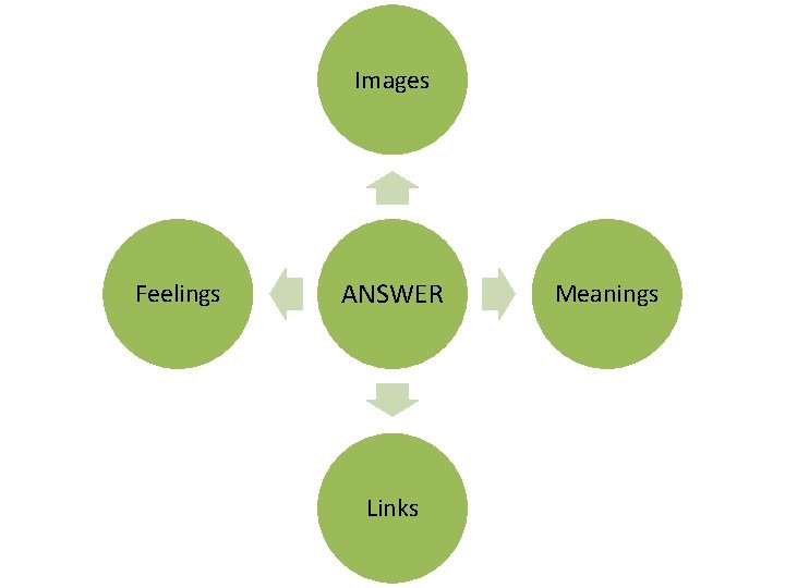 Images Feelings ANSWER Links Meanings 
