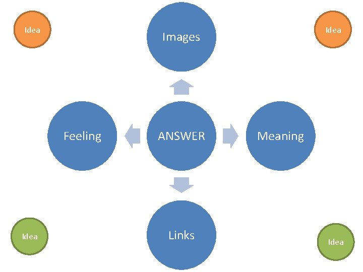 Idea Images Feeling Idea ANSWER Links Meaning Idea 