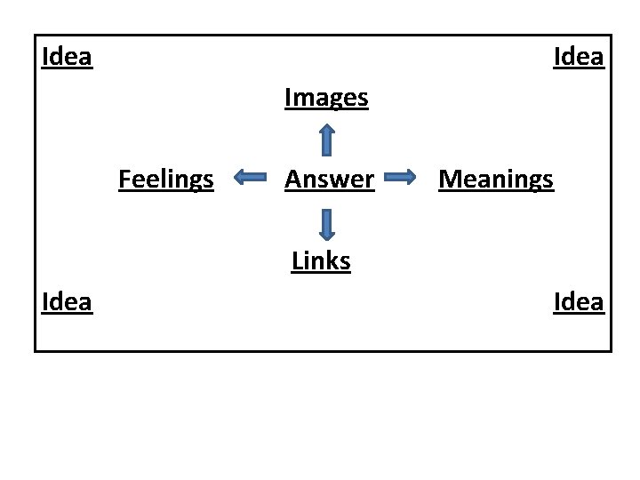 Idea Images Feelings Answer Meanings Links Idea 