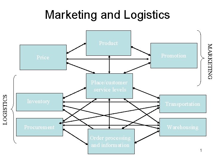 Marketing and Logistics MARKETING Product Promotion Price LOGISTICS Place/customer service levels Inventory Transportation Procurement