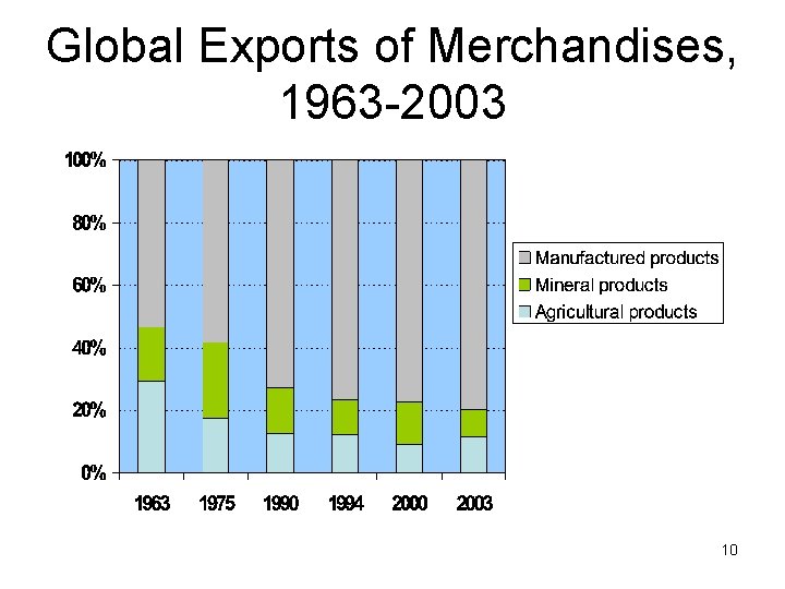 Global Exports of Merchandises, 1963 -2003 10 