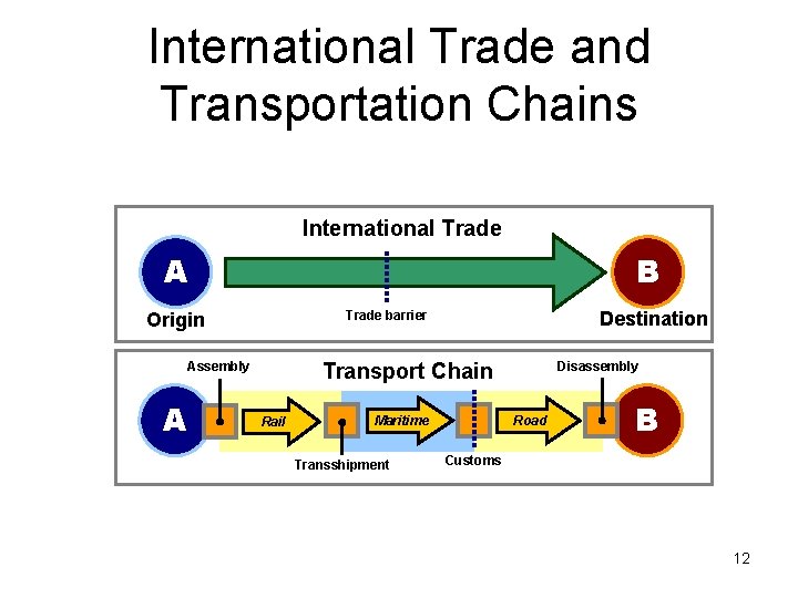 International Trade and Transportation Chains International Trade A B Transport Chain Assembly A Destination