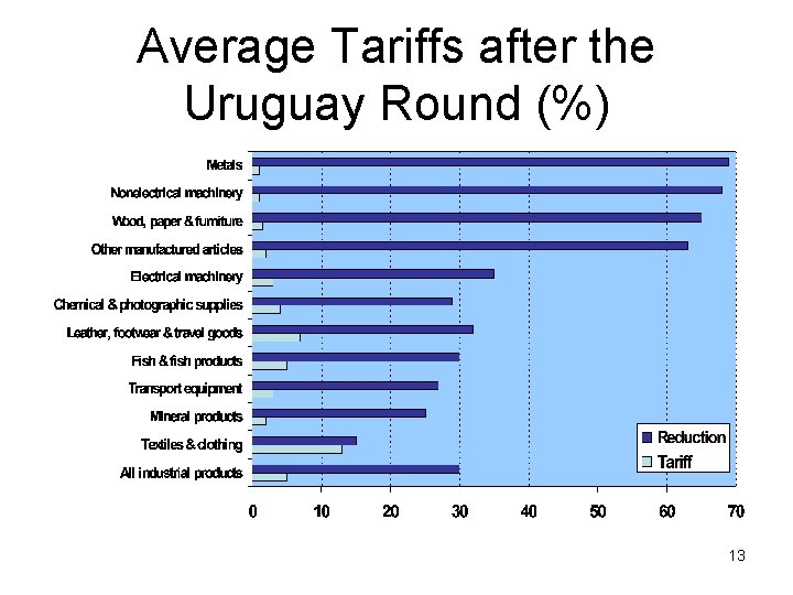 Average Tariffs after the Uruguay Round (%) 13 