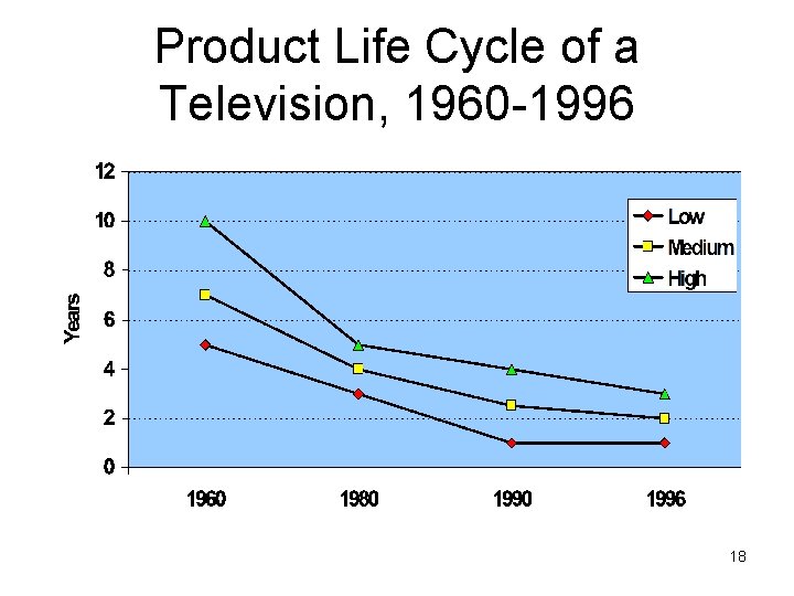 Product Life Cycle of a Television, 1960 -1996 18 