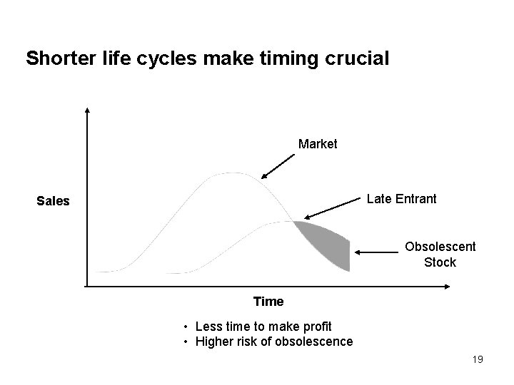 Shorter life cycles make timing crucial Market Late Entrant Sales Obsolescent Stock Time •