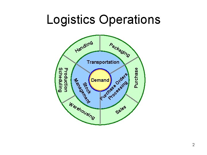 Logistics Operations g Pa c n dli ka n Ha gin g ou sin