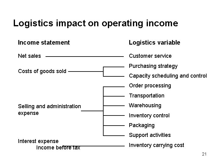 Logistics impact on operating income Income statement Logistics variable Net sales Customer service Costs