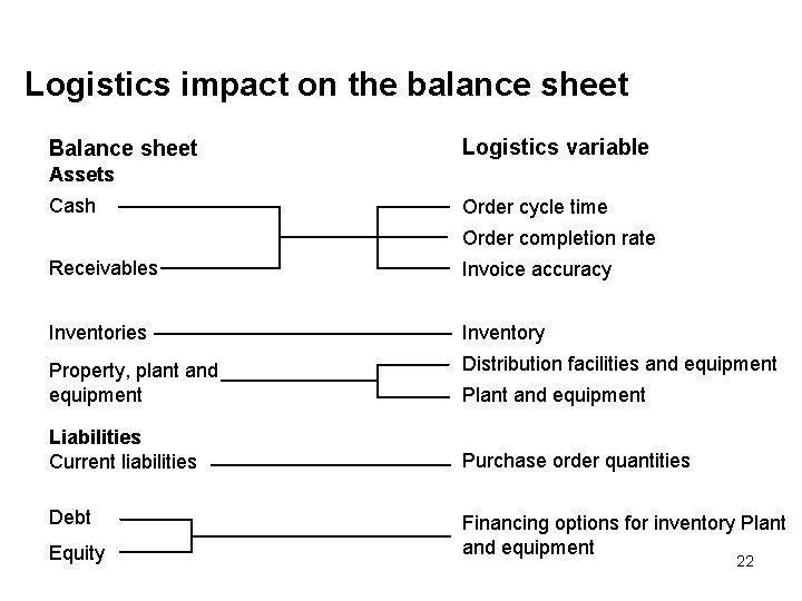Logistics impact on the balance sheet Balance sheet Logistics variable Assets Cash Order cycle