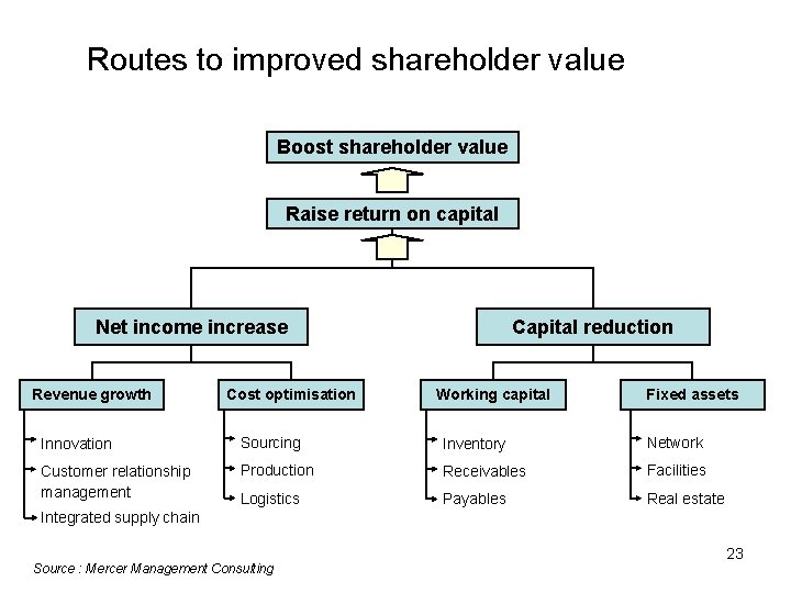 Routes to improved shareholder value Boost shareholder value Raise return on capital Net income