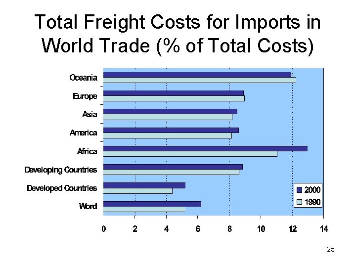 Total Freight Costs for Imports in World Trade (% of Total Costs) 25 