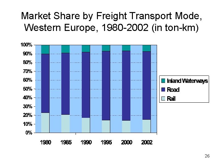 Market Share by Freight Transport Mode, Western Europe, 1980 -2002 (in ton-km) 26 