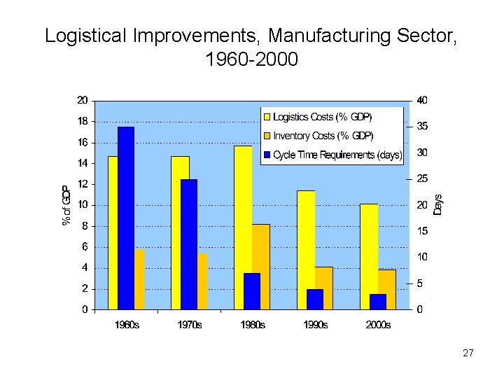 Logistical Improvements, Manufacturing Sector, 1960 -2000 27 