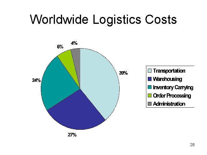 Worldwide Logistics Costs 28 
