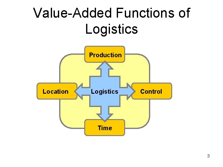 Value-Added Functions of Logistics Production Location Logistics Control Time 3 