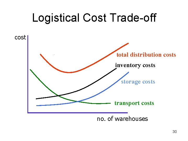 Logistical Cost Trade-off cost total distribution costs inventory costs storage costs transport costs no.