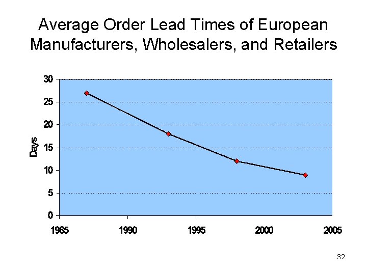 Average Order Lead Times of European Manufacturers, Wholesalers, and Retailers 32 