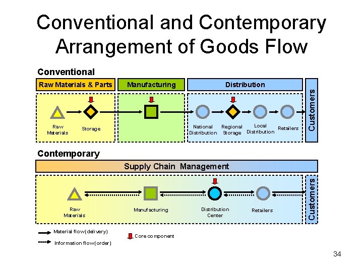 Conventional and Contemporary Arrangement of Goods Flow Conventional Raw Materials Manufacturing Distribution Local National