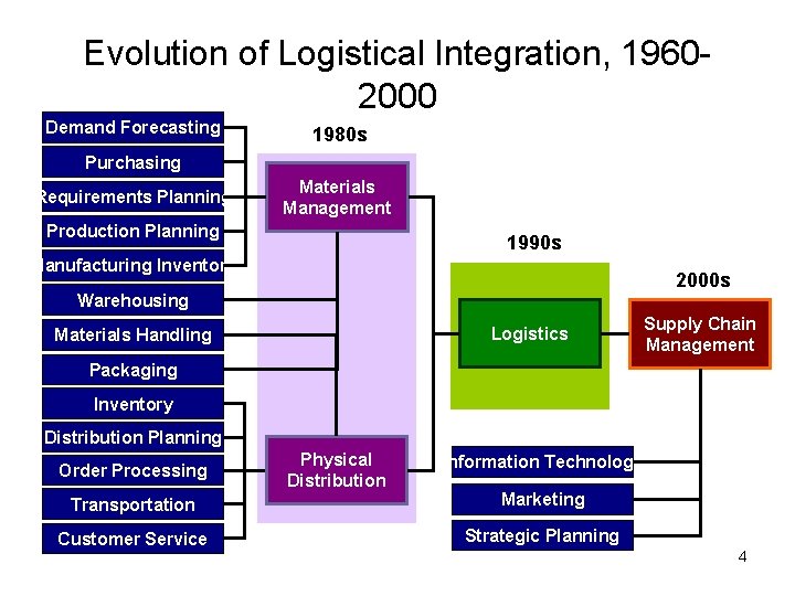 Evolution of Logistical Integration, 19602000 Demand Forecasting 1980 s Purchasing Requirements Planning Materials Management