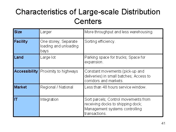 Characteristics of Large-scale Distribution Centers Size Larger More throughput and less warehousing. Facility One