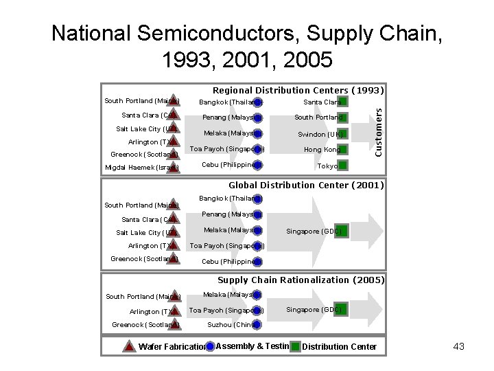 National Semiconductors, Supply Chain, 1993, 2001, 2005 Santa Clara (CA) Salt Lake City (UT)