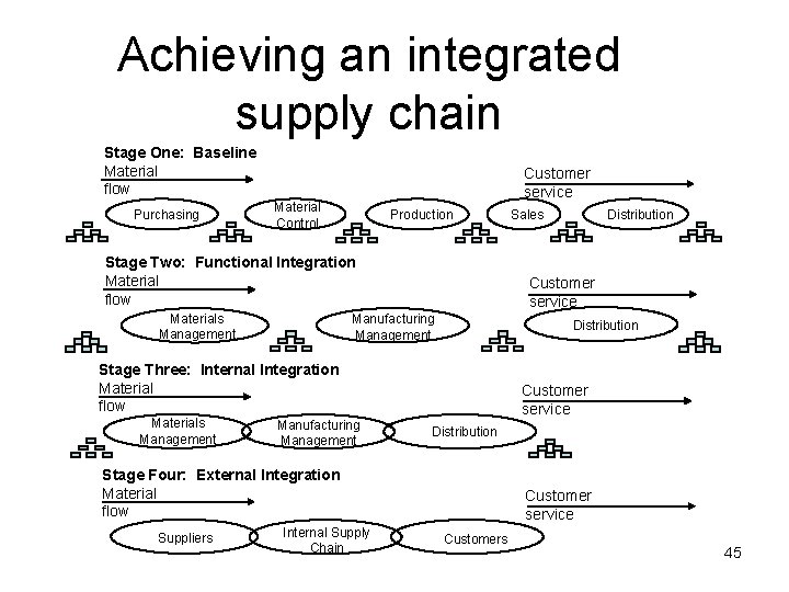 Achieving an integrated supply chain Stage One: Baseline Material flow Purchasing Customer service Material