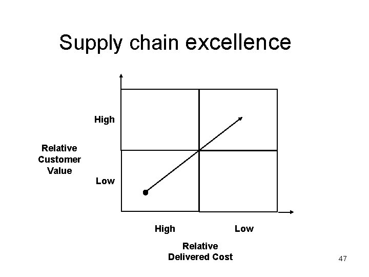 Supply chain excellence High Relative Customer Value Low High Relative Delivered Cost Low 47