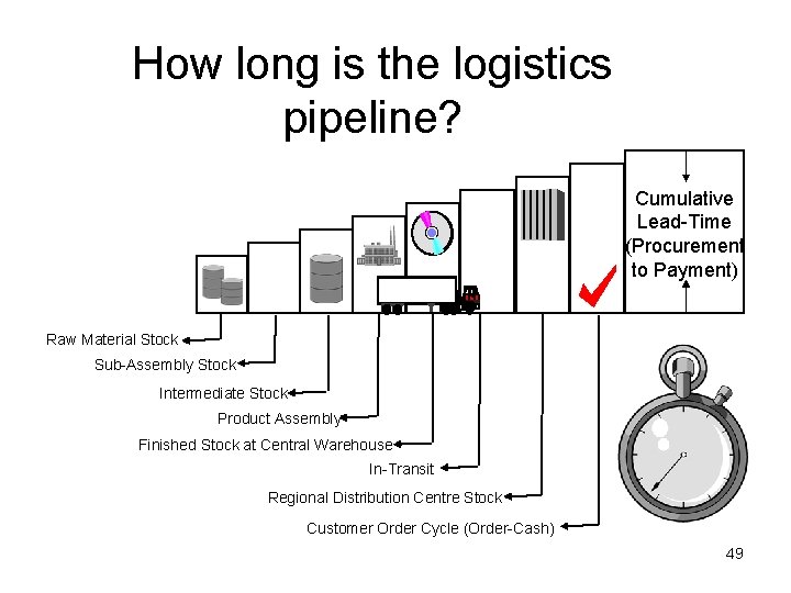 How long is the logistics pipeline? Cumulative Lead-Time (Procurement to Payment) Raw Material Stock