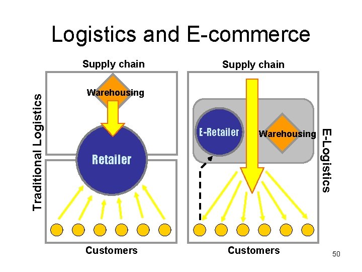 Logistics and E-commerce Supply chain Warehousing E-Retailer Warehousing Retailer Customers E-Logistics Traditional Logistics Supply