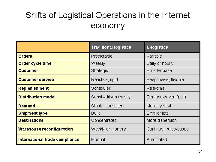 Shifts of Logistical Operations in the Internet economy Traditional logistics E-logistics Orders Predictable Variable