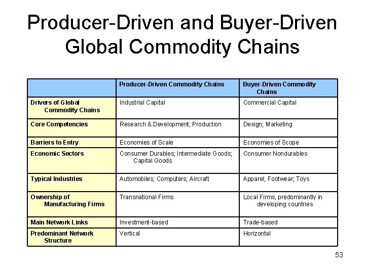 Producer-Driven and Buyer-Driven Global Commodity Chains Producer-Driven Commodity Chains Buyer-Driven Commodity Chains Drivers of