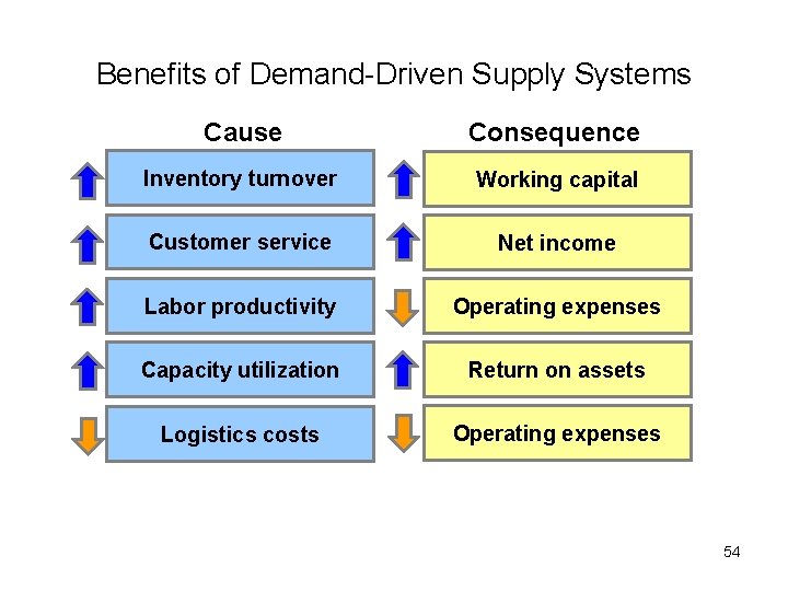 Benefits of Demand-Driven Supply Systems Cause Consequence Inventory turnover Working capital Customer service Net