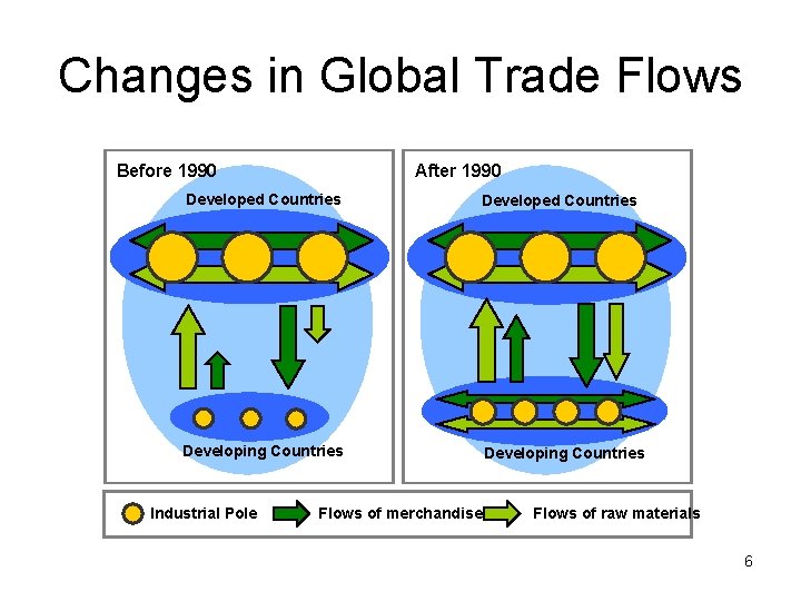 Changes in Global Trade Flows After 1990 Before 1990 Developed Countries Developing Countries Industrial