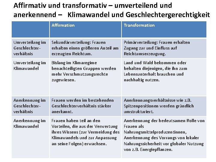 Affirmativ und transformativ – umverteilend und anerkennend – Klimawandel und Geschlechtergerechtigkeit Affirmation Transformation Umverteilung