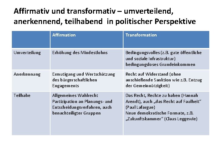 Affirmativ und transformativ – umverteilend, anerkennend, teilhabend in politischer Perspektive Affirmation Transformation Umverteilung Erhöhung