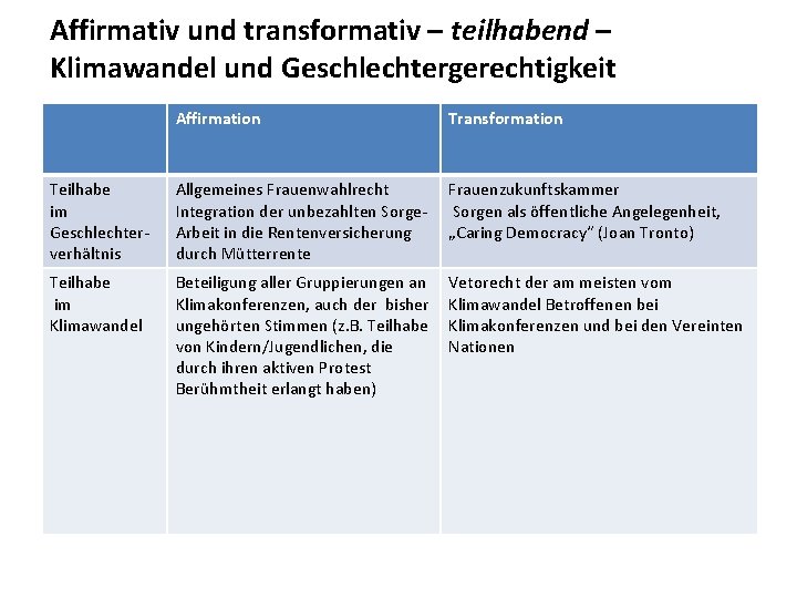 Affirmativ und transformativ – teilhabend – Klimawandel und Geschlechtergerechtigkeit Affirmation Transformation Teilhabe im Geschlechterverhältnis