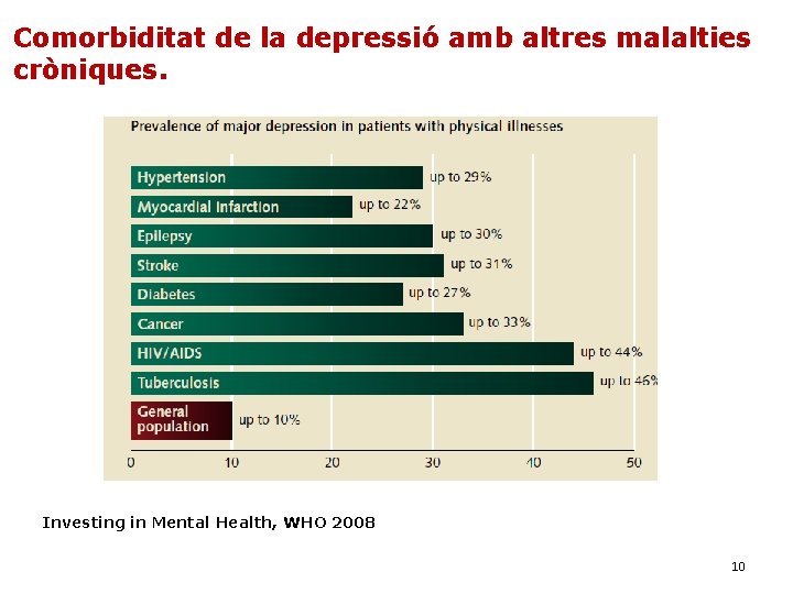 Comorbiditat de la depressió amb altres malalties cròniques. Investing in Mental Health, WHO 2008